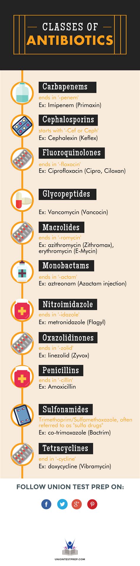 Antibiotic Drug Classes Chart