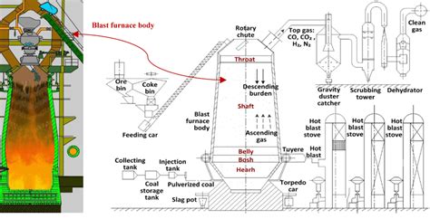 Blast Furnace Schematic