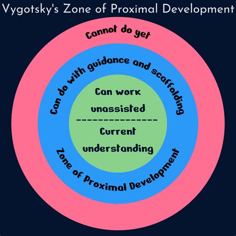 Zone Of Proximal Development Vygotsky 11 12 Laura Wongs Edufolio