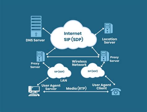 Voip Understanding Architecture And Features Esds
