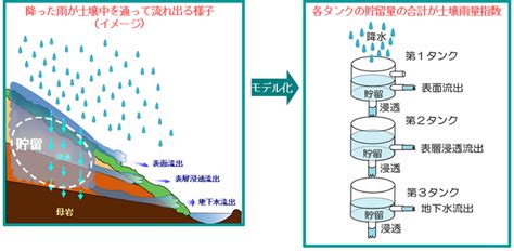 Jump to navigation jump to search. 気象庁｜土壌雨量指数