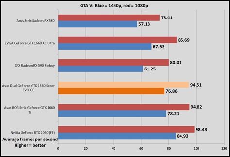 Nvidia Geforce Gtx 1660 Super Review Feat Asus Dual Evo Oc Pcworld