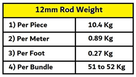 12mm Rod Weight Per Piece Per Meter Per Foot And Per Bundle Civil Sir