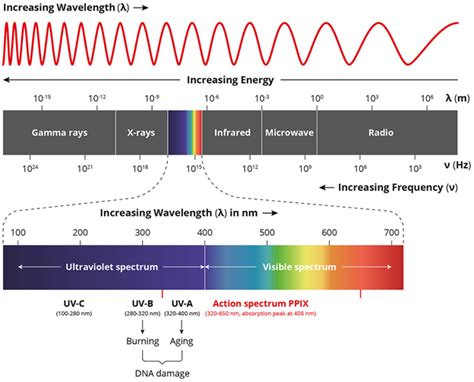 Electromagnetic Spectrum - Definition, Characteristics, Range, Diagram