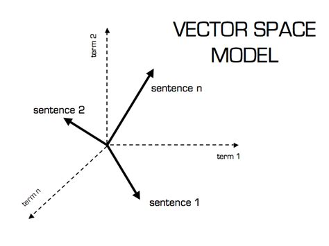 Vector Space Model Terra Incognita