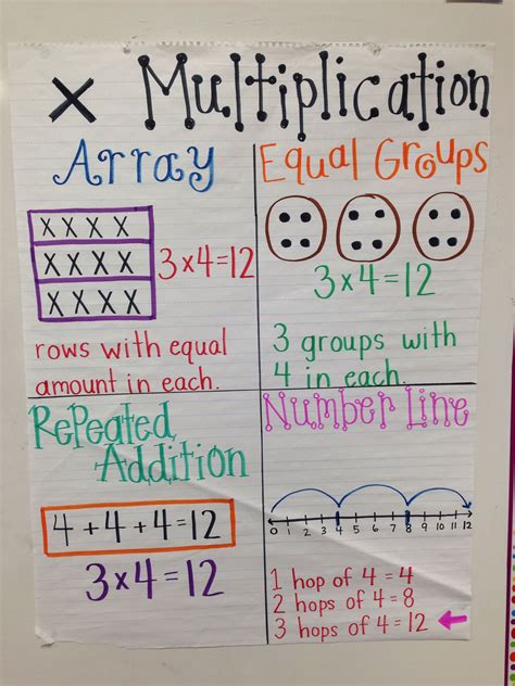 Multiplication Anchor Chart 3rd Grade Math Math Anchor Charts