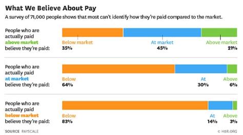 Payscale Empowering Workers To Know What They Should Be Paid Based On