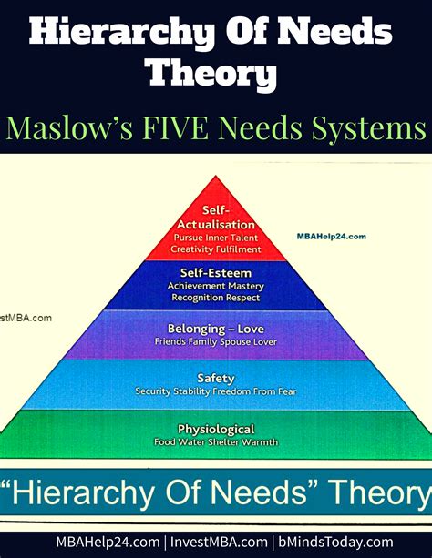 This theory is based on the assumption that there is a hierarchy of five needs within each individual. Hierarchy Of Needs Theory | Maslow's FIVE Needs Systems ...