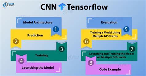 Convolutional Neural Network Cnn Cifar Tensorflow Dataflair