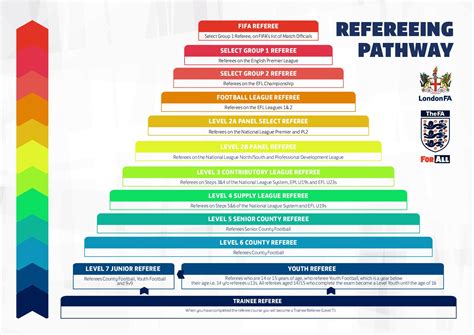 Calaméo Lfa Refereeing Pathway Pyramid