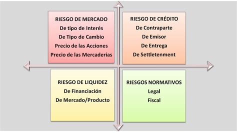 Mi Blog El Riesgo Financiero Y Sus Diferentes Tipos