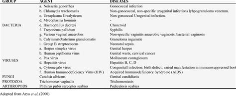 Shows Aetiological Classification Of Sexually Transmitted Diseases Download Table