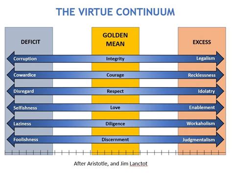 Discover The Virtue Continuum