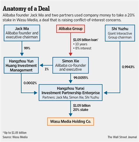 The following are some top. Alibaba Founder Jack Ma's Recent Deals Raise Flags - WSJ