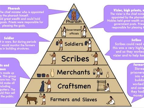 Egyptian Social Pyramid Teaching Resources