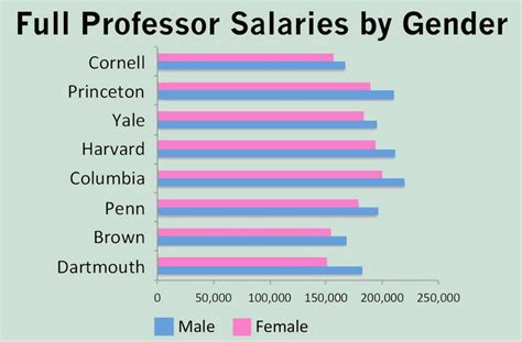 Full Professor Salaries By Gender Source American Association Of University Professors Faculty