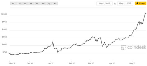 Bitcoin has reached its highest price in history at $51,300. What is Bitcoin? How can I invest in Bitcoin in India? - Quora