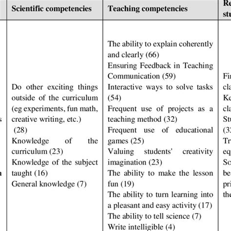 The Characteristics Of Effective Teaching Download Scientific Diagram
