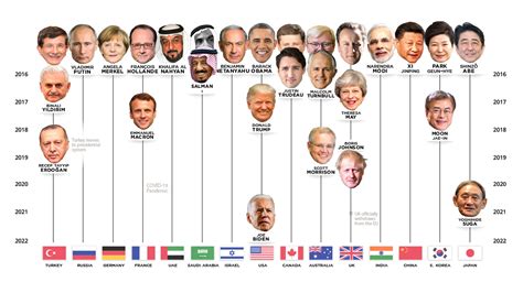 The World Leaders In Positions Of Power • Forbes Georgia