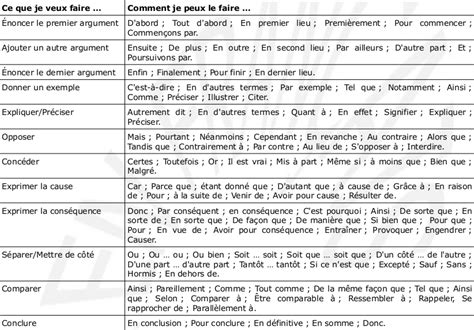 Dossier De Travail 3 1 La Structure Du Texte Argumentatif
