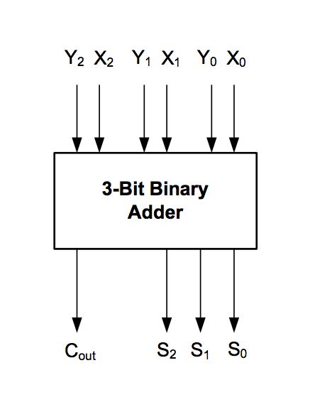 3 Bit Full Adder Truth Table