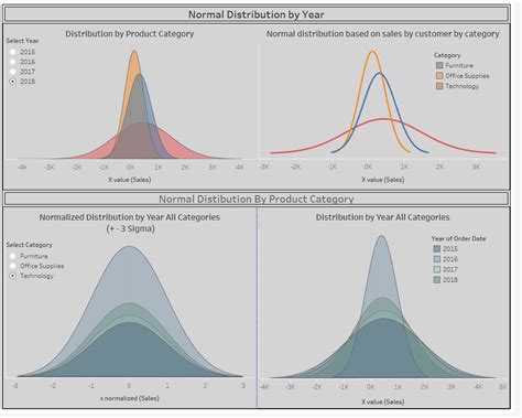 Normal Distribution Chart