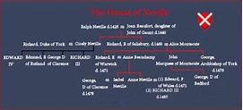 The Neville Family | British royal family tree, History, Plantagenet