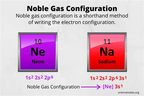 Noble Gas Configuration For Silicon Schott Gromentiout