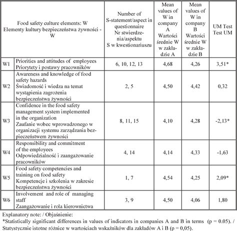 Table From Food Safety Culture Assessment Examplified By Two Companies Semantic Scholar