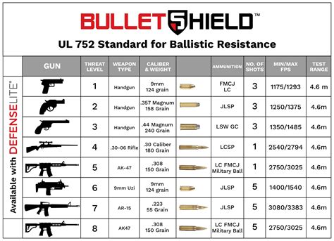 Ul Chart For Ballistic Resistance Impact Security Llc