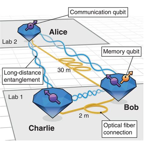 Entangling Three Quantum Network Nodes