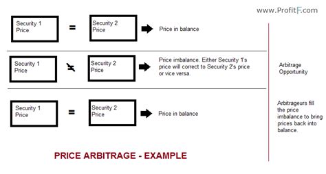 Introduction To Trading Forex Arbitrage Triangular Arbitrage