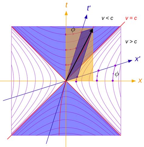 Special Relativity What Spacelike Timelike And Lightlike Spacetime