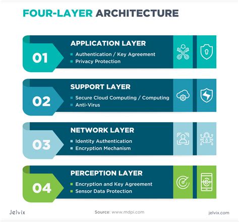 Layers Of Iot Architecture