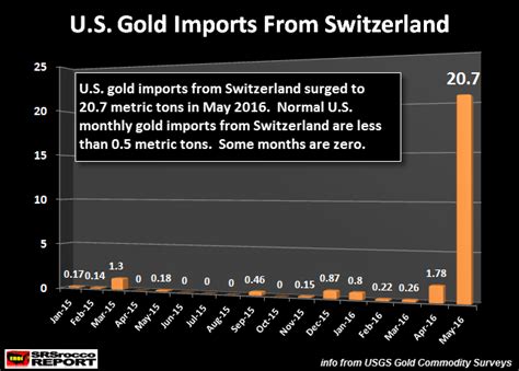 Whats Going On Record Swiss Gold Flow Into The United States