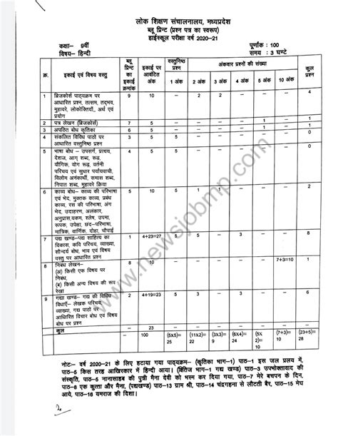 Mp Board Class 9th 11th New Blueprint 2020 21 Download