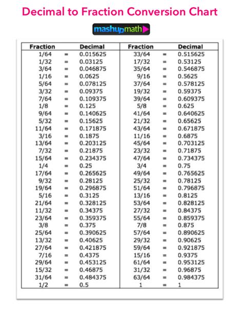 Fraction To Decimals Chart