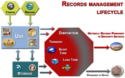 Records Lifecycle Ohio State University Libraries