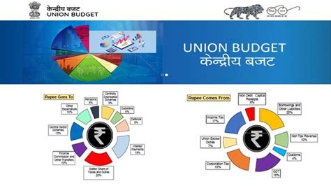 Union Budget 2020 Key Features Published By Government Of India News