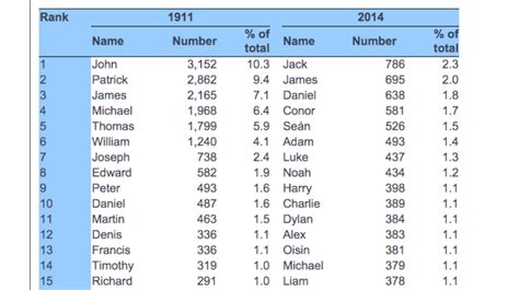 The Top Irish Baby Names In 1916 Were Very Different To