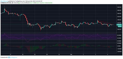 Bitcoin dollar (btdoll) price based on hundreds of cryptocurrency exchanges. Bitcoin BTC/USD Technical Analysis: Bear continues to wreak havoc as cryptocurrency pushes through