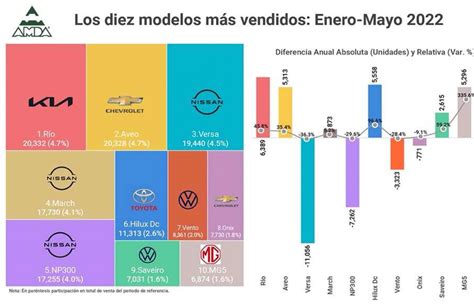 Los 10 Autos Más Vendidos En México En Mayo 2022