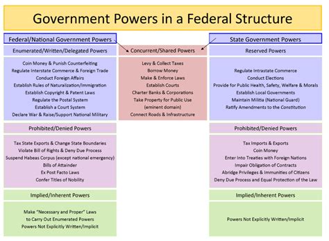 Federalism How Should Power Be Structurally Divided United States