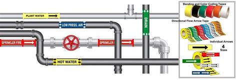 Promote Sale Price Media Arrows Heating Flow Fliessrichtungspfeile Pipe