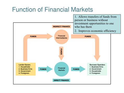 Ppt Function Of Financial Markets Powerpoint Presentation Id248737