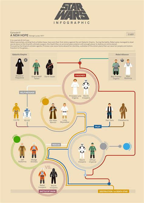 Star Wars Incredible Film Character Timelines Star Wars Infographic