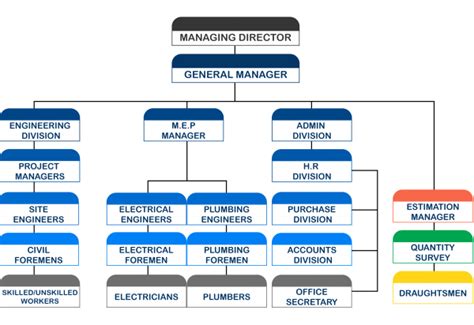 Organization Chart Al Ishrak Contracting