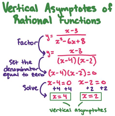 Vertical Asymptotes Of Rational Functions Expii