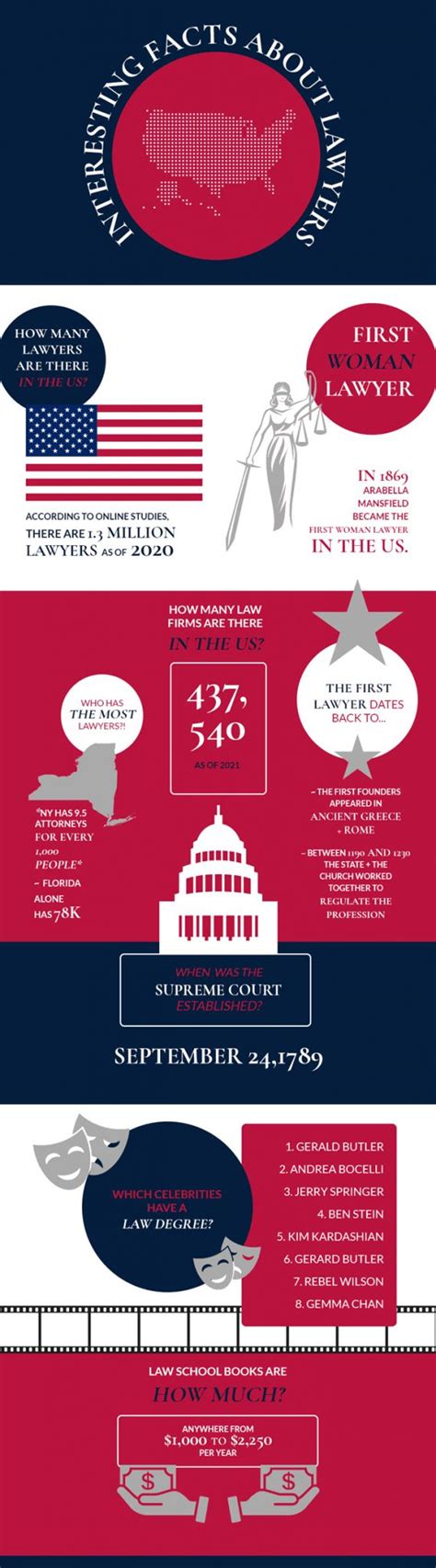 Interesting Facts About Lawyers Infographic Laptrinhx