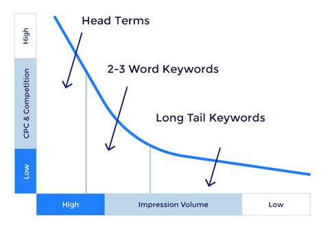 Long Tail Keywords How To Find Use Them For Better Cpc Results